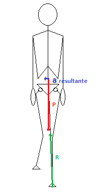 Figure 7 : accélération transversale